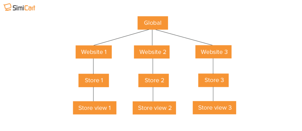 Magento 2 gemeinsame Multi-Website-Architektur