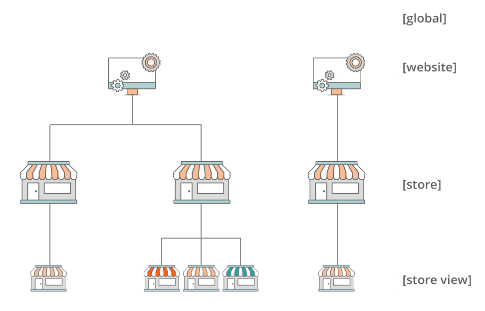 Magento-Content-Hierarchie