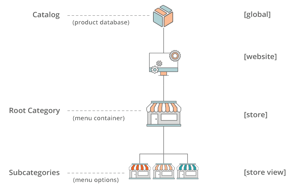 Magento-Katalogstruktur