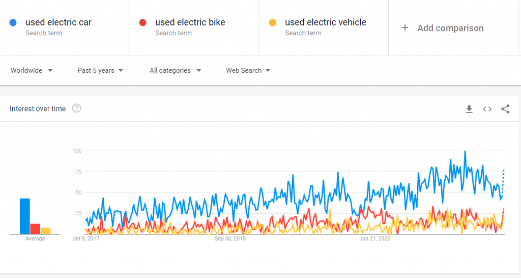 Данные Google о тенденциях для подержанных электромобилей