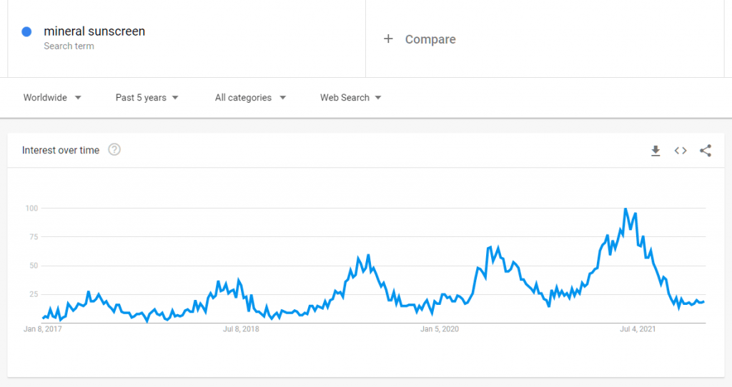 Данные Google о трендах минерального солнцезащитного крема