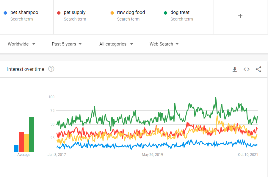 Данные о тенденциях Google для товаров для животных