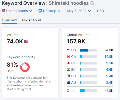 Volume & kesulitan kata kunci mie Shirataki.