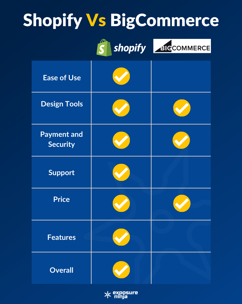 رسم يقارن BigCommerce مقابل Shopify.