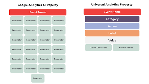 Proprietatea GA4 vs proprietatea Universal Analytics