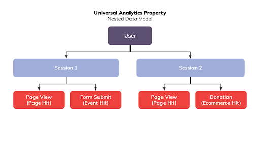 Proprietate Universal Analytics