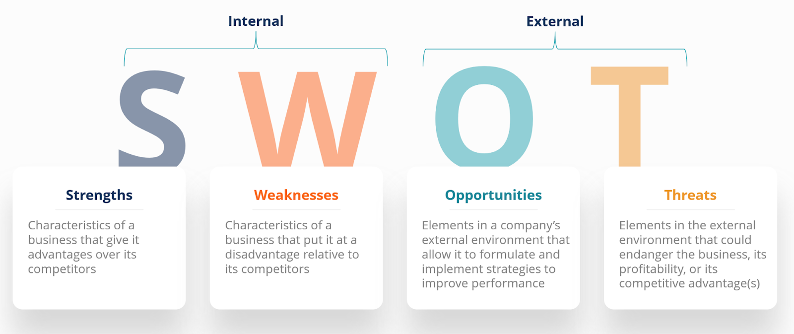 SWOT - التعريف والأمثلة والعملية والاستخدامات