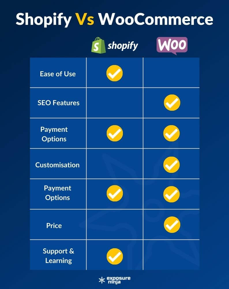 رسم بياني يوضح إيجابيات وسلبيات Shopify و WooCommerce