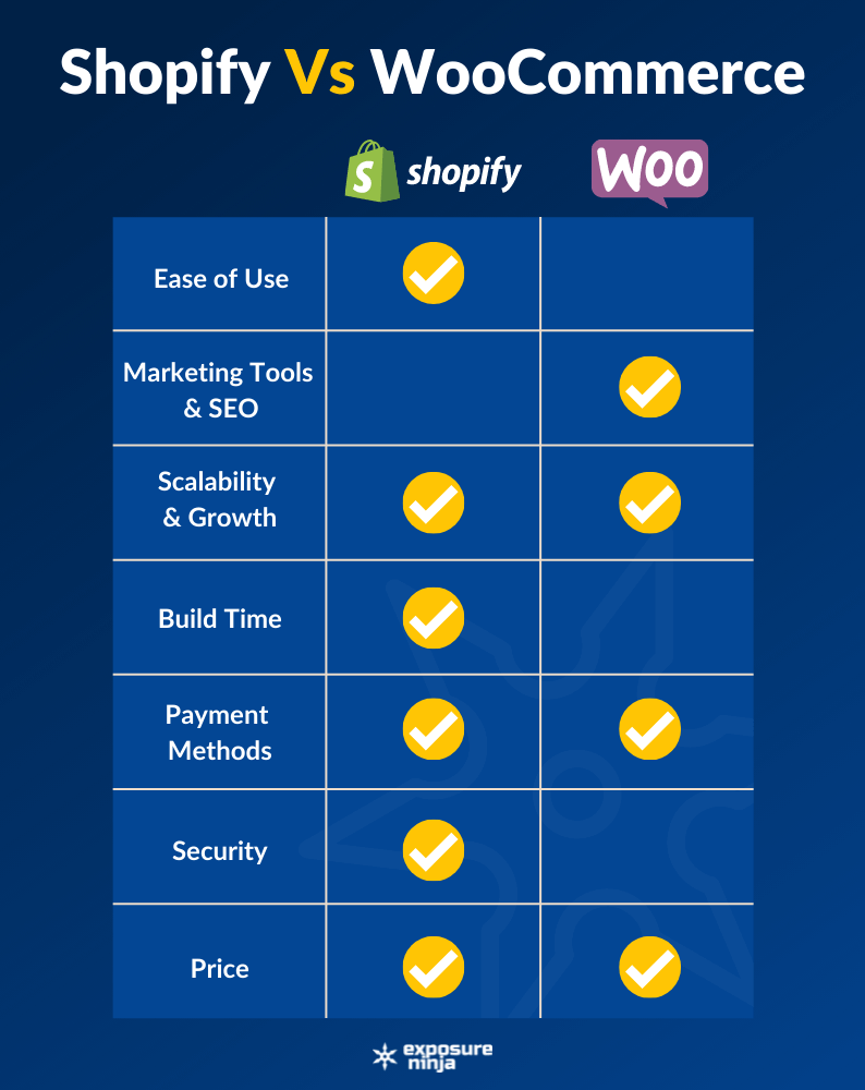 مقارنة Infographic Shopify مقابل WooCommerce.