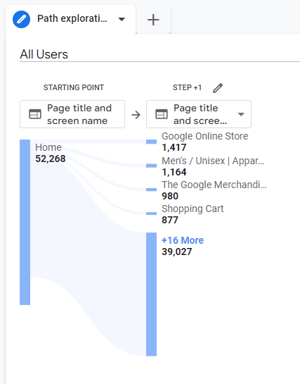 لقطة شاشة لاستكشاف المسار الأساسي في Google Analytics 4. وهي توضح أن العديد من الأشخاص يهبطون على الصفحة الرئيسية ، ثم ينقسمون إلى صفحات أخرى