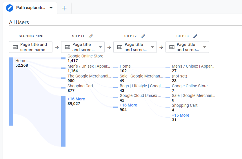 لقطة شاشة لاستكشاف مسار ممتد في Google Analytics 4. يعرض استكشاف المسار هذا الصفحة الرابعة التي يصل إليها المستخدمون