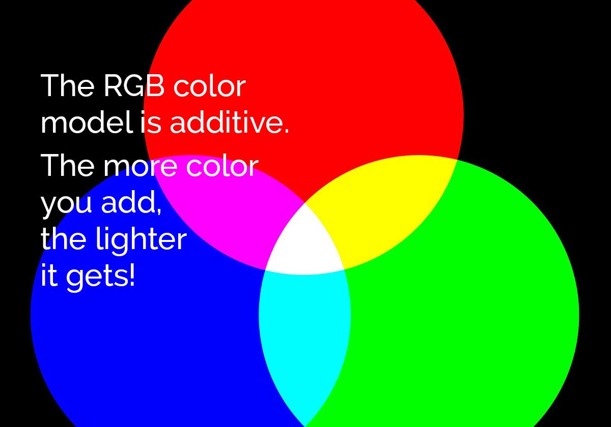 diagram venn menunjukkan bagaimana sistem RGB adalah sistem aditif.