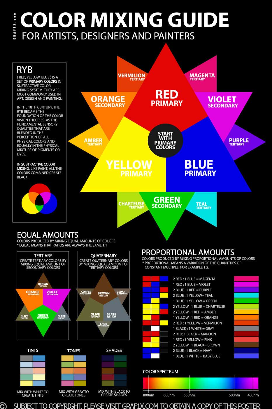 bagan pencampuran warna merah kuning biru menunjukkan warna primer, sekunder, tersier dan kuaterner dengan panduan tentang cara mencampurnya.