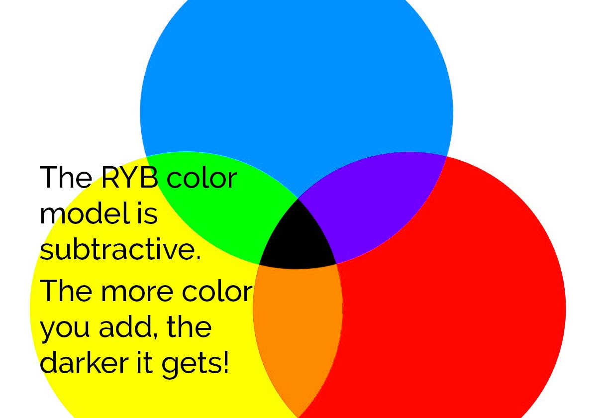 diagram venn yang menunjukkan bagaimana model warna RYB bersifat subtraktif.