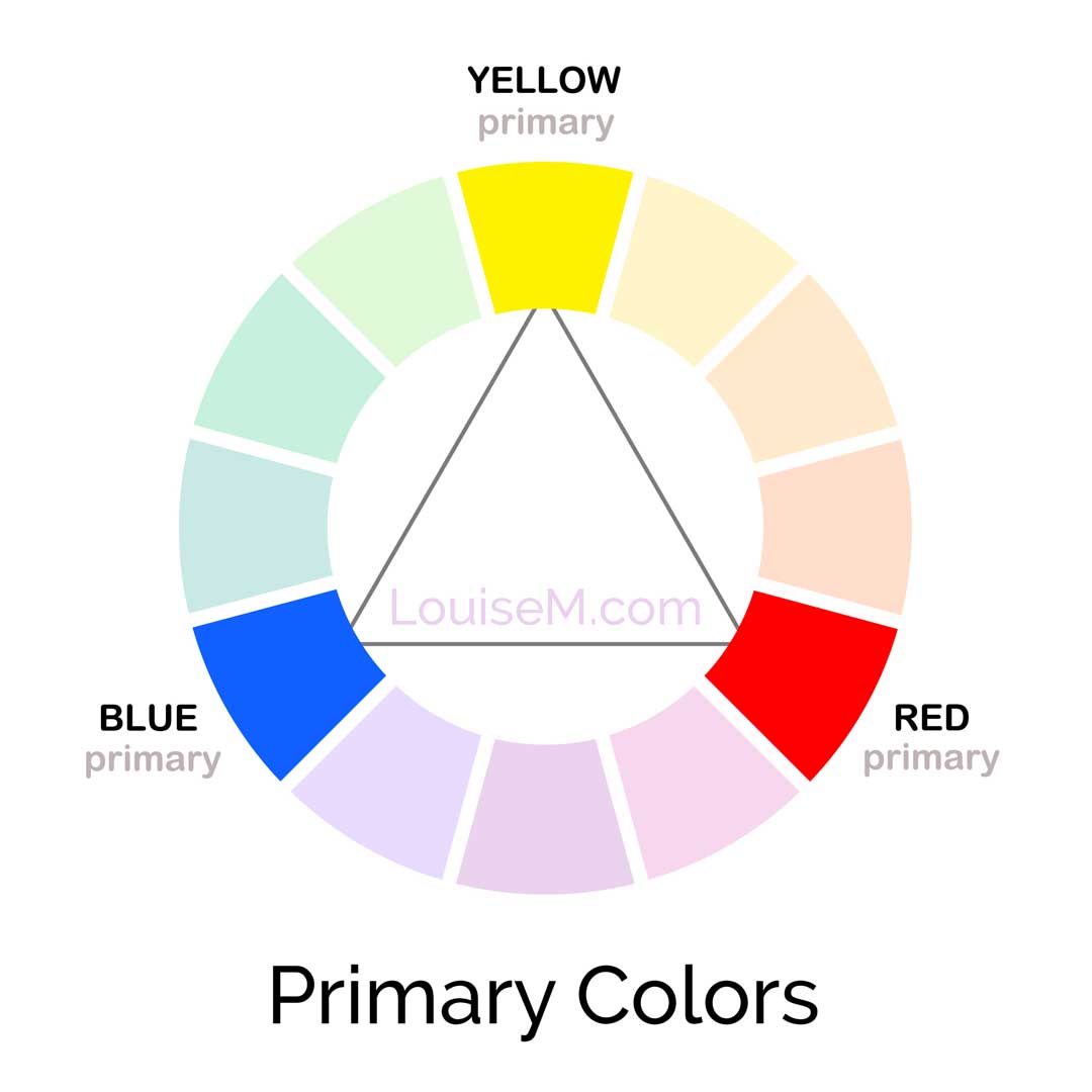 roda warna RYB tradisional menunjukkan di mana warna utama merah, biru, dan kuning berada.