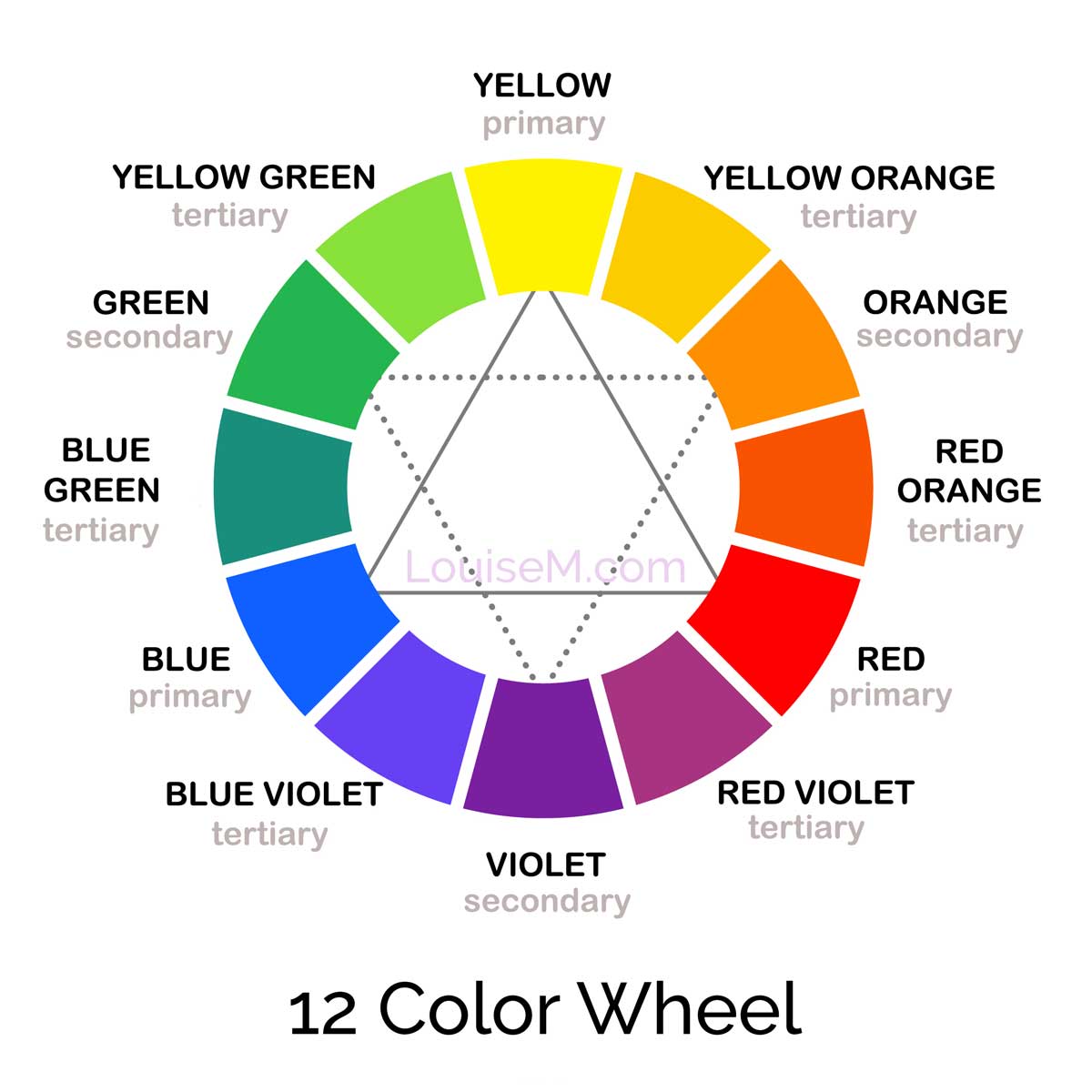 Ilustrasi 12 roda warna dasar yang menunjukkan semua warna primer, sekunder, dan tersier.