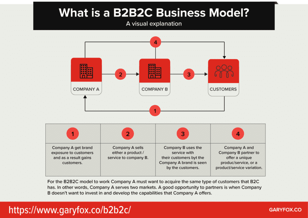 apa itu B2B2C