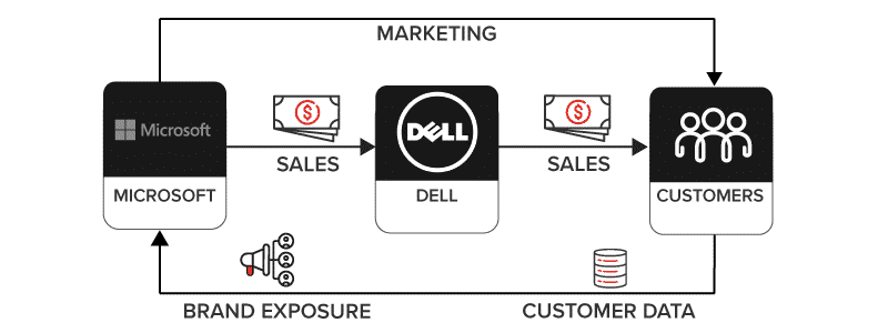 Contoh B2B2C MICROSOFT