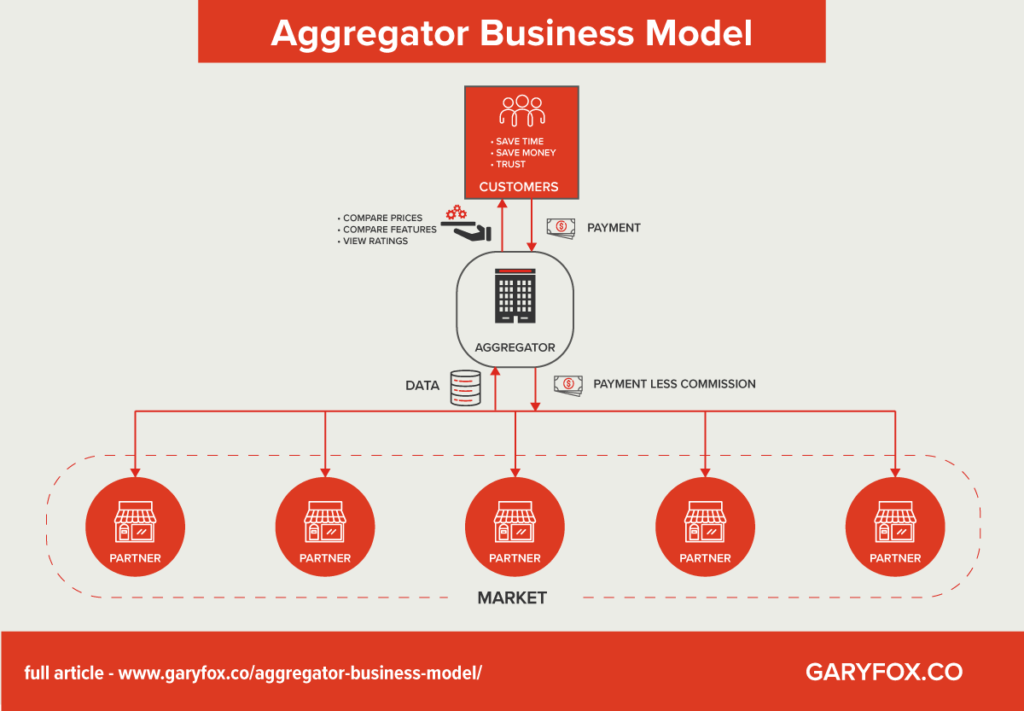 aggregator business model