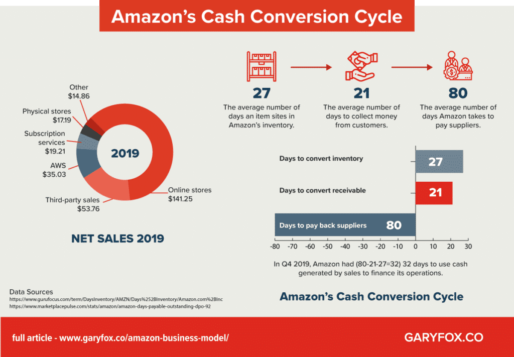 Цикл конвертации наличных денег Amazon