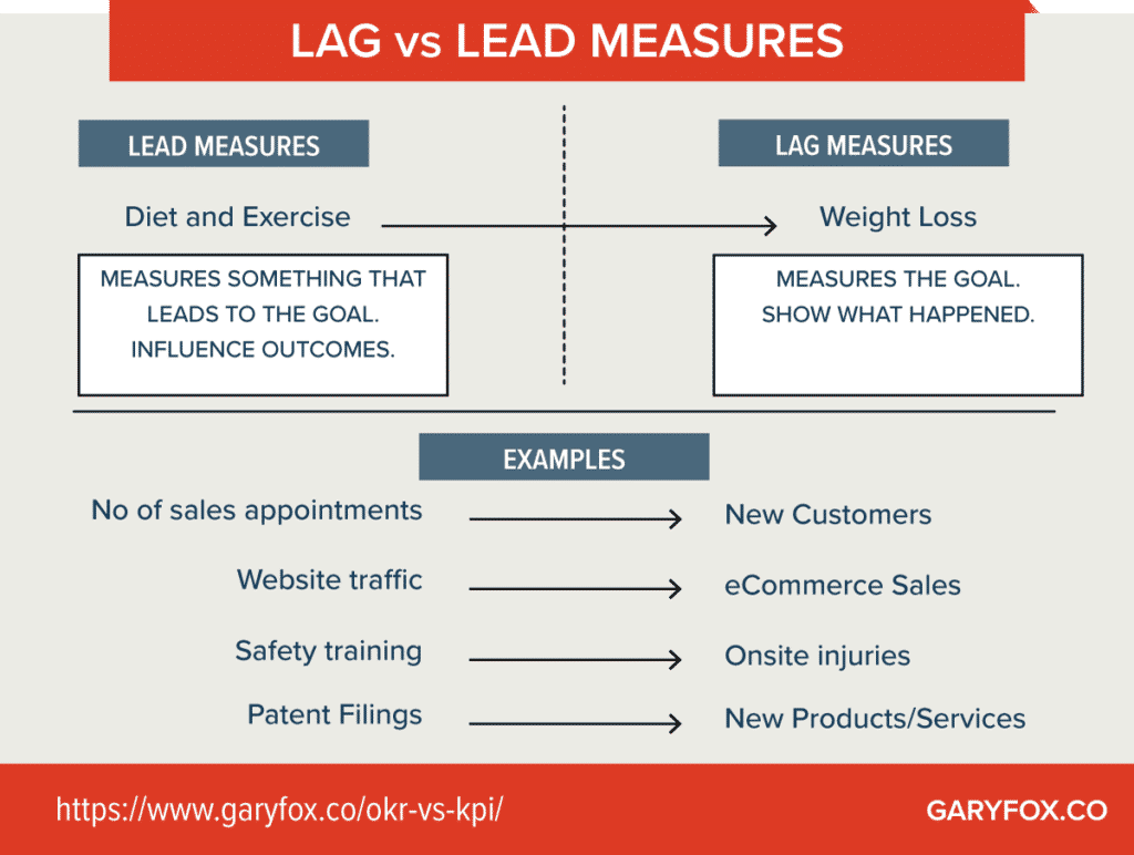 lag vs langkah-langkah memimpin