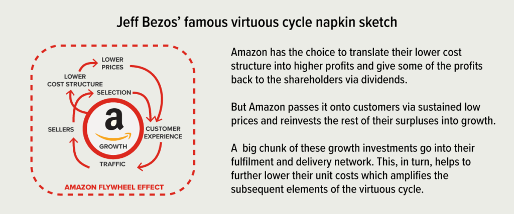 amazon flywheel how amazon cash rich