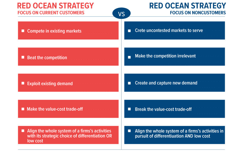 Estratégia do Oceano Azul vs Estratégia do Oceano Vermelho