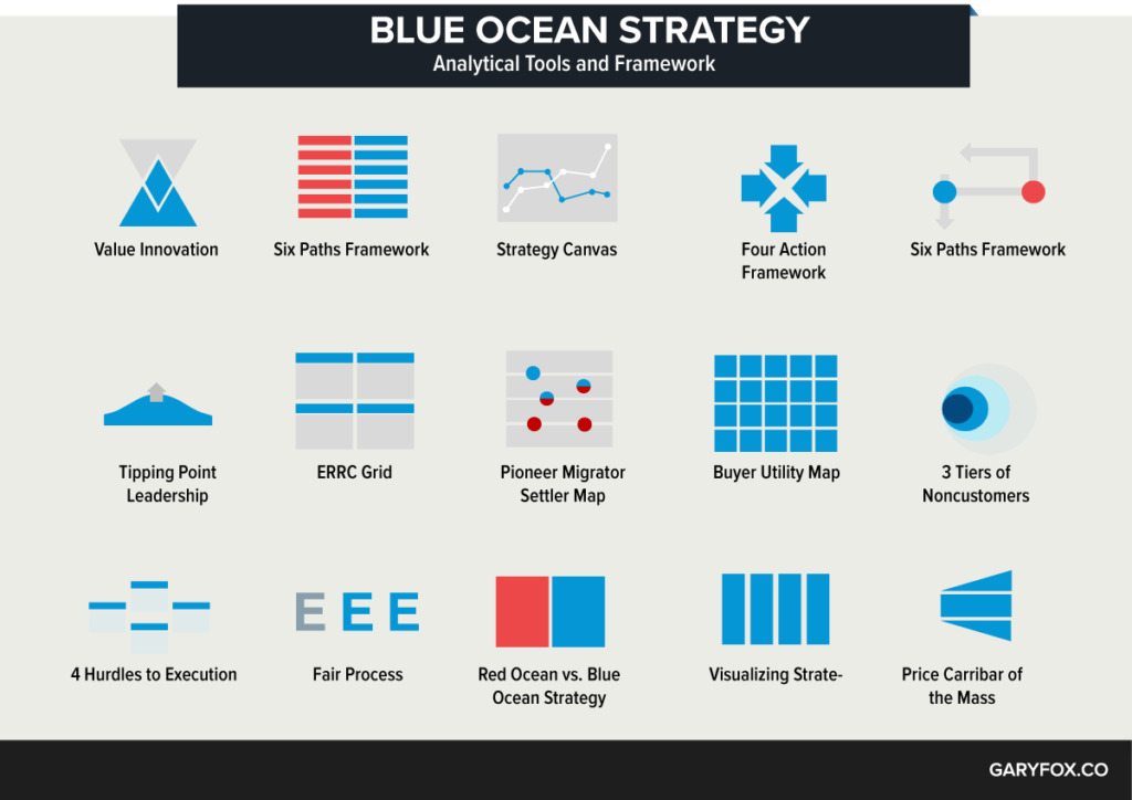 ferramentas de estratégia do oceano azul