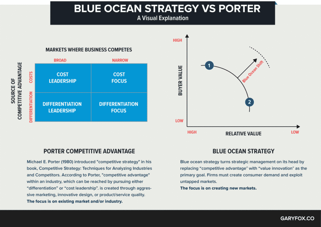 Estratégia Porter vs Oceano Azul