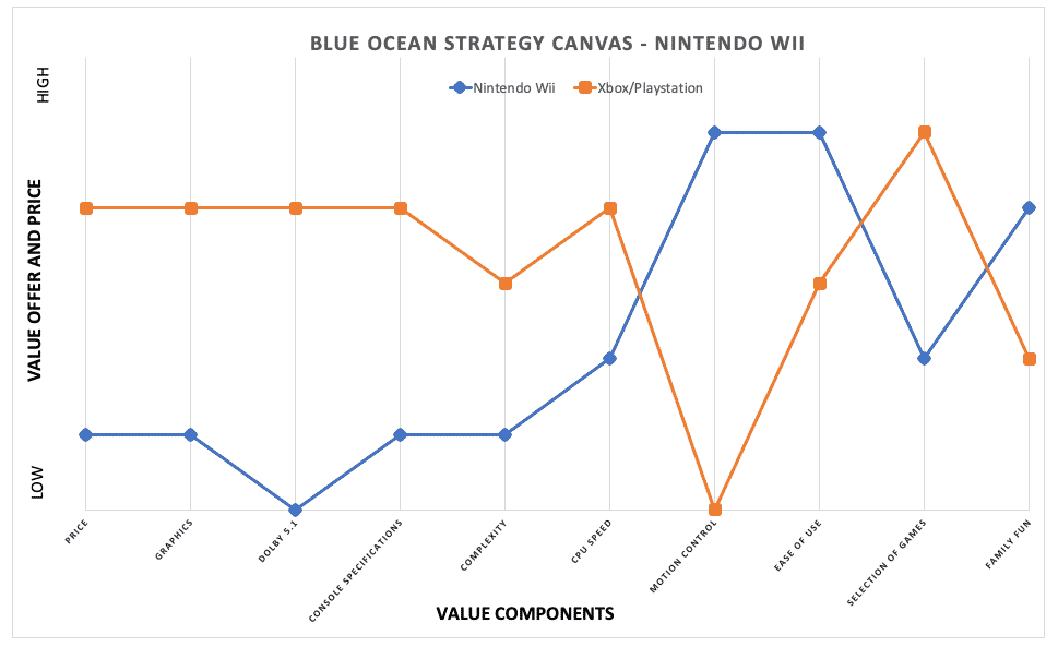 estratégia do oceano azul nintendo wii