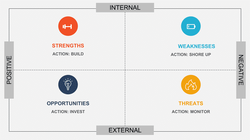 Azioni da eseguire dall'analisi SWOT