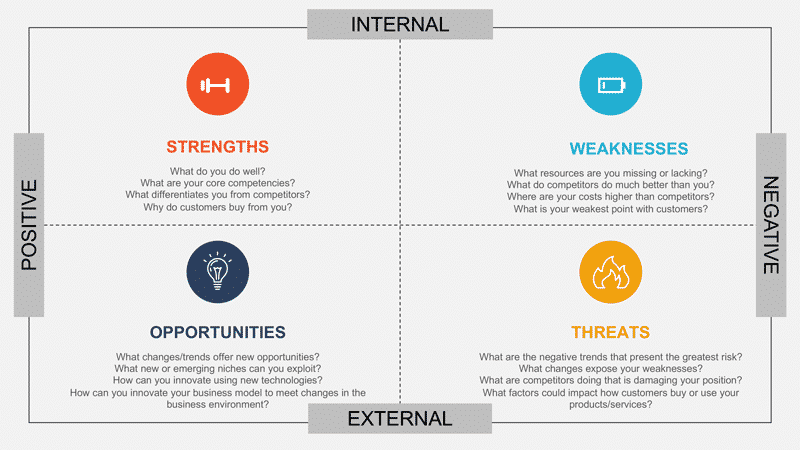 Analisi SWOT e domande