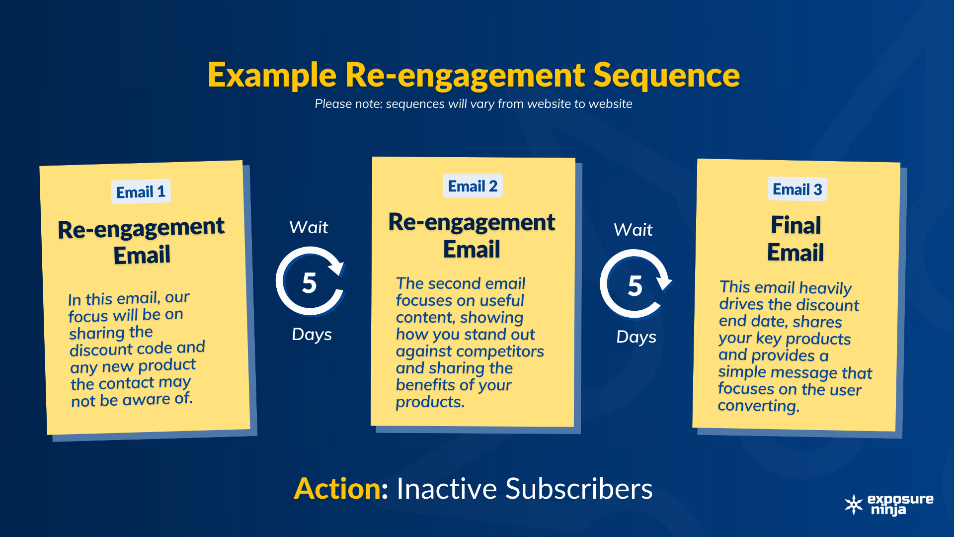 A graphic showing a re-engagement email sequence. The text here is the same as the text following this image