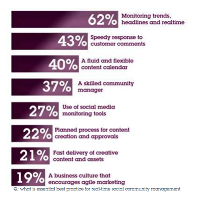 Ein Balkendiagramm, das die wichtigsten Best Practices für das Social-Community-Management in Echtzeit zeigt.