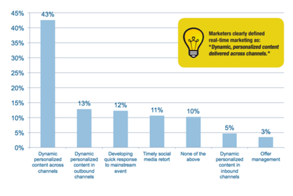 Ein Balkendiagramm aus einer Studie über Echtzeit-Marketing.