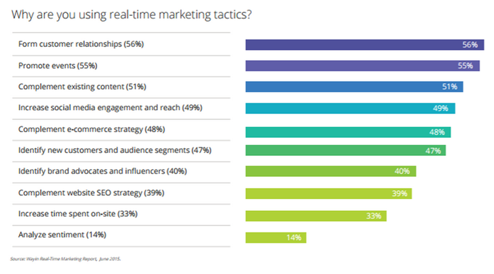 Eine Grafik, die zeigt, warum Marken in Echtzeit-Marketingtaktiken investieren.