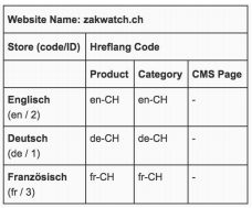 Einrichtung alternativer Hreflang-Tags