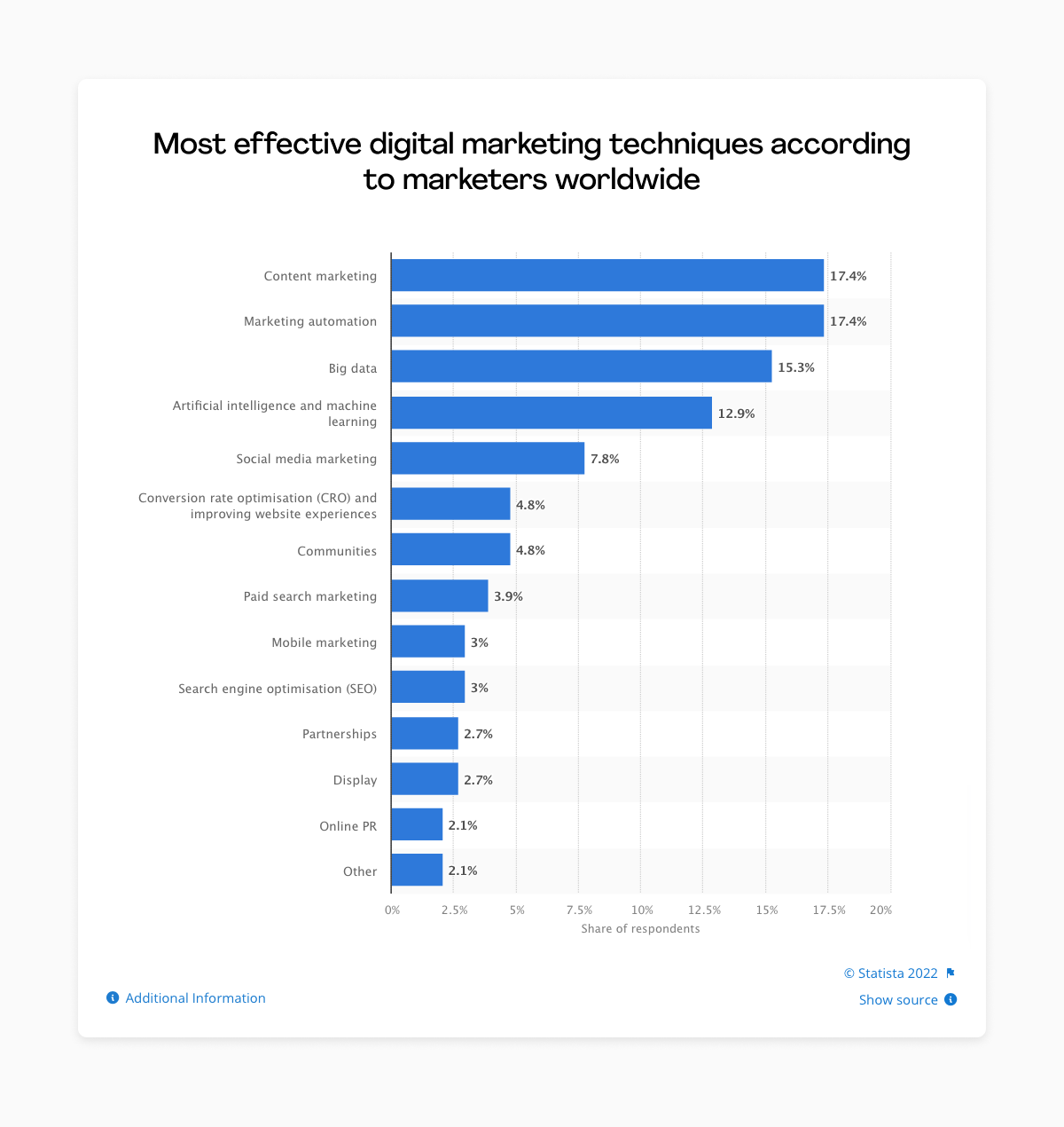 Online-Marketing-Strategien