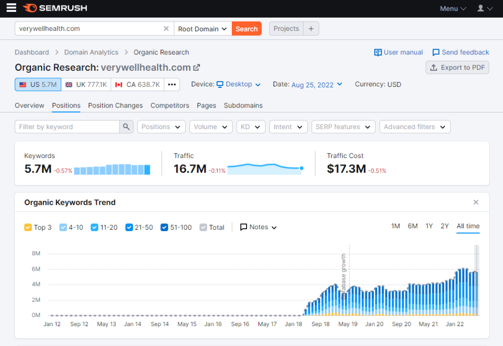 Tangkapan layar visibilitas organik verywellhealth.com di Semrush.com.