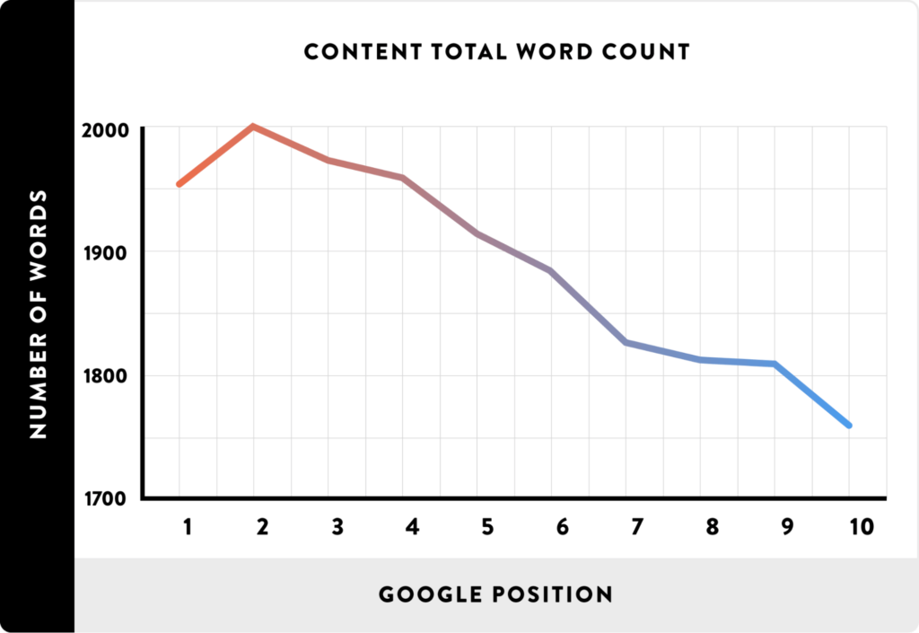 Grafik backlinko menunjukkan jumlah kata rata-rata per posisi peringkat di hasil pencarian Google.