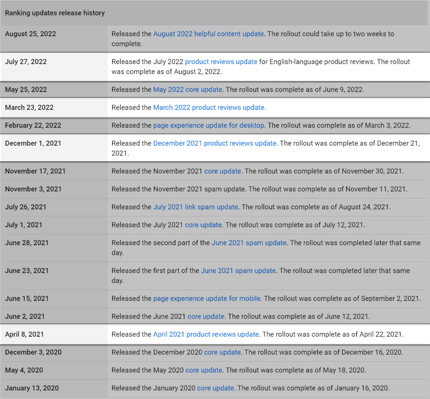 Cuplikan layar tabel riwayat pembaruan algoritme Google.