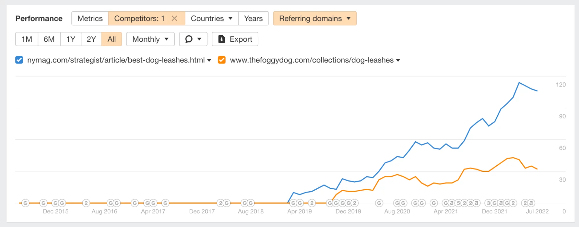 velocidad de enlace en ahrefs para dos URL