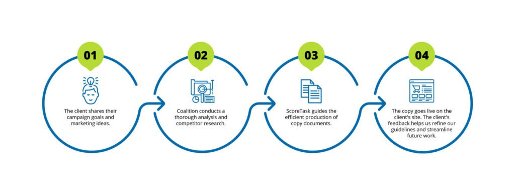 Diagramma di flusso che illustra il nostro processo per migliorare i tassi di live copy