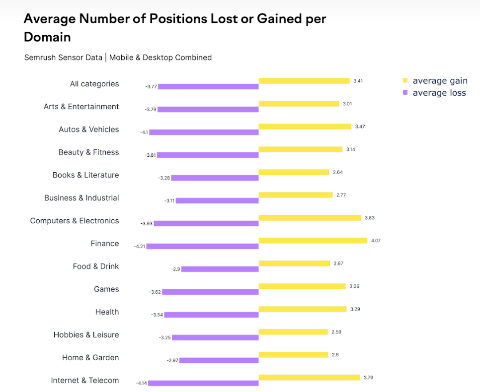 Average Positions Lost or Gained