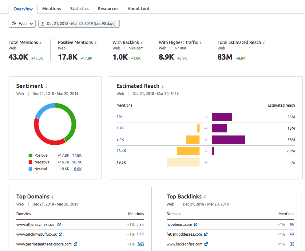 لقطة شاشة لأداة مراقبة العلامة التجارية semrush