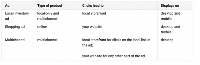 Product Listing Ad vs Local Inventory Ad vs Multichannel Ad