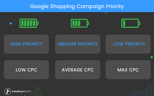 Google 쇼핑 캠페인 우선순위-1