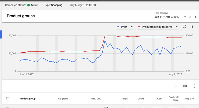 Google Shopping Reporting Top Impressions