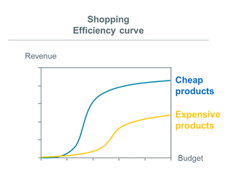 Decrease Prices in Google Shopping