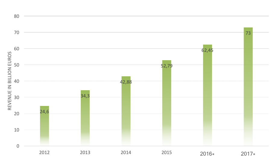 ecommerce_market_value_germany